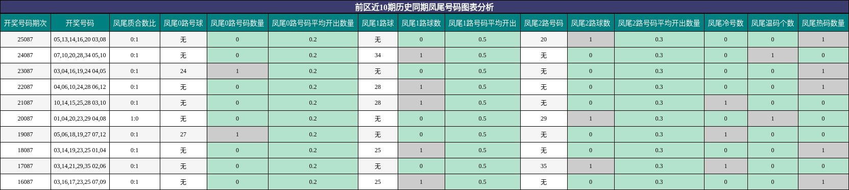 凤尾号码分析