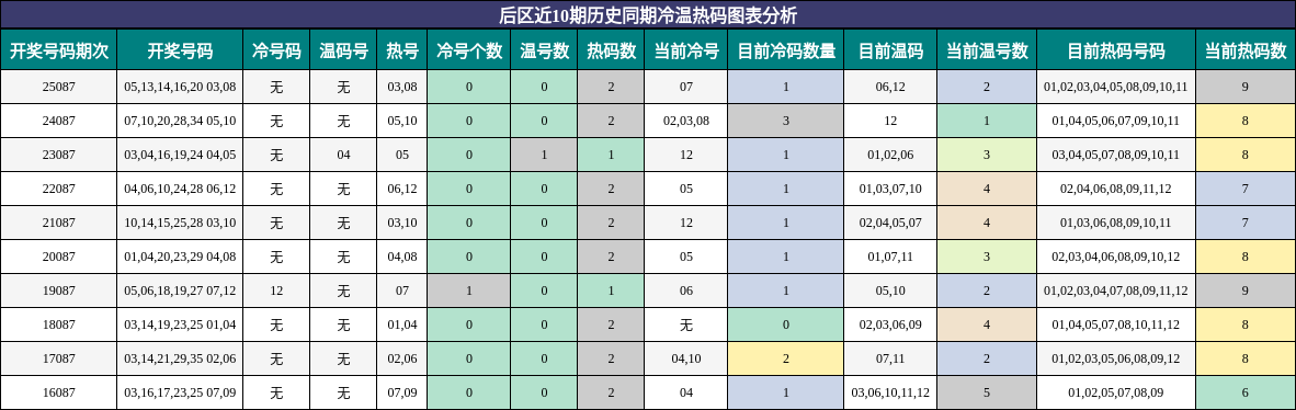 冷温热码分析