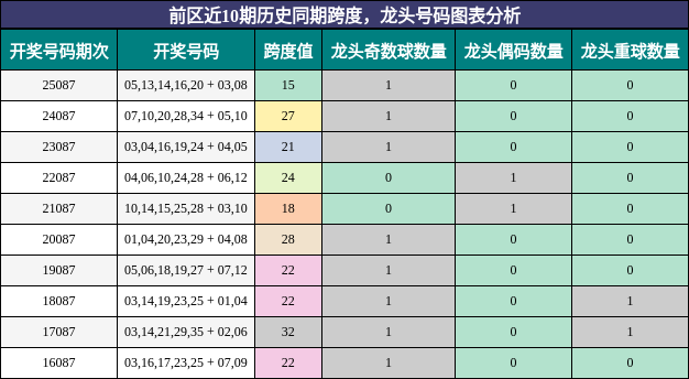 跨度分析，龙头号码分析