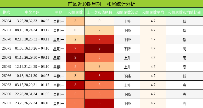 前区近10期星期一 和尾统计分析