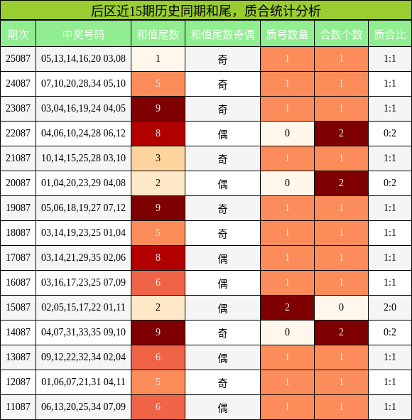 后区近15期历史同期和尾,质合统计分析
