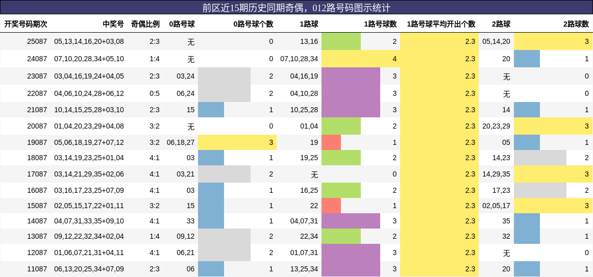 奇偶分析，012路号码分析