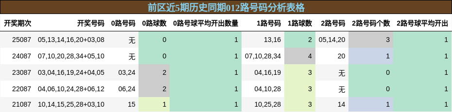 前区近5期历史同期012路号码分析表格