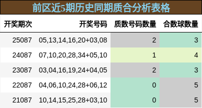 前区近5期历史同期质合分析表格