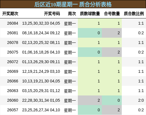 后区近10期星期一 质合分析表格
