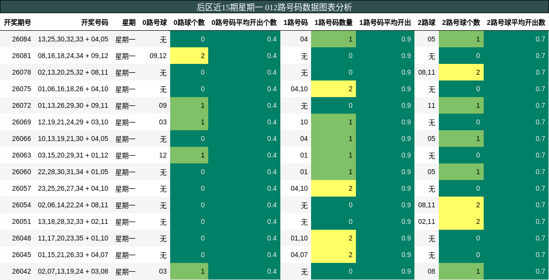 012路号码分析