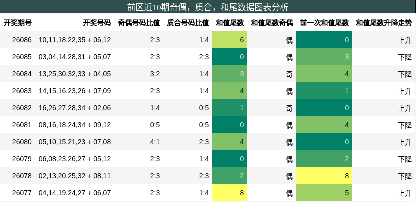 奇偶分析,质合分析,和尾分析