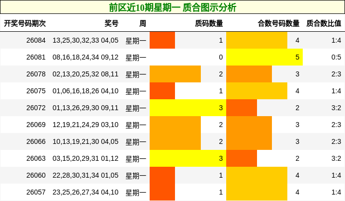 前区近10期星期一 质合图示分析