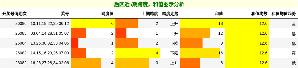 后区近5期跨度，和值图示分析