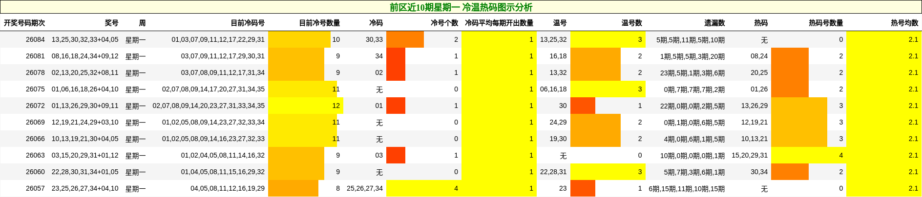 前区近10期星期一 冷温热码图示分析