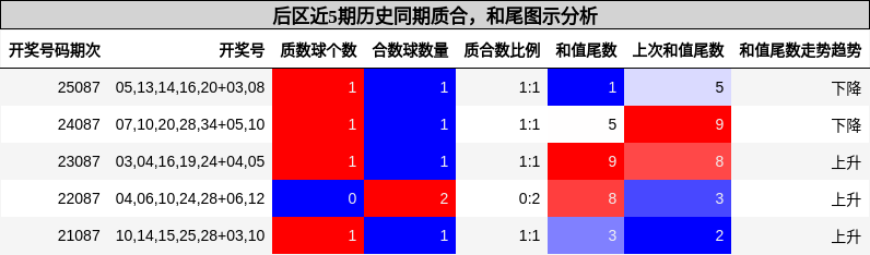 质合分析,和尾分析