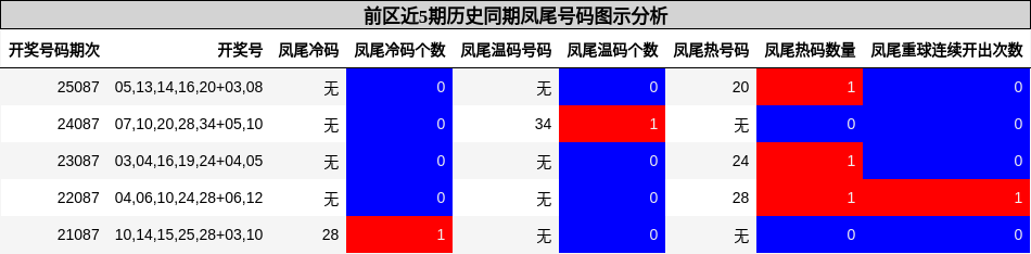 凤尾号码分析