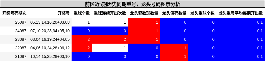 重号分析,龙头号码分析