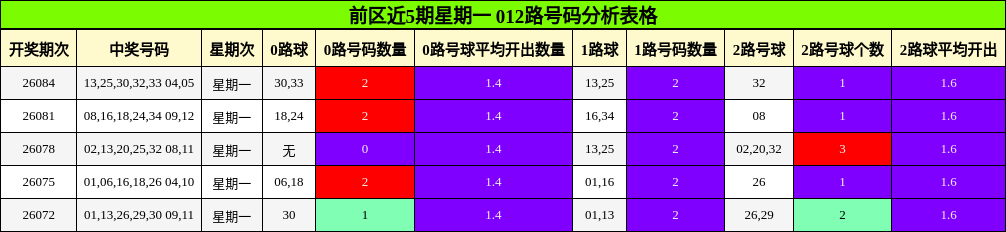 前区近5期星期一 012路号码分析表格