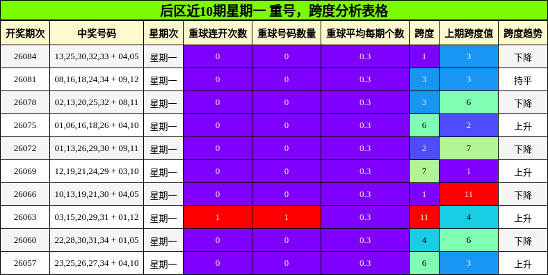 后区近10期星期一 重号，跨度分析表格