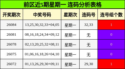 前区近5期星期一 连码分析表格