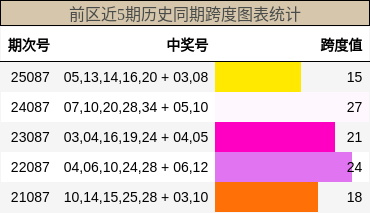 前区近5期历史同期跨度图表统计
