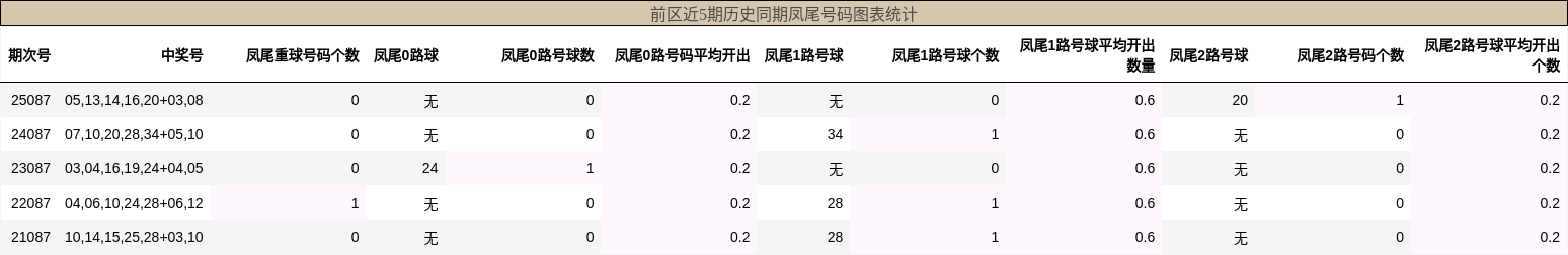 前区近5期历史同期凤尾号码图表统计
