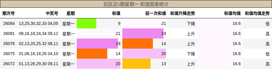 后区近5期星期一 和值图表统计