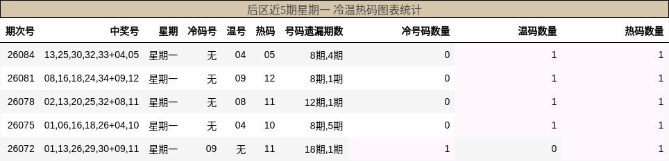 后区近5期星期一 冷温热码图表统计