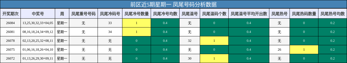凤尾号码分析
