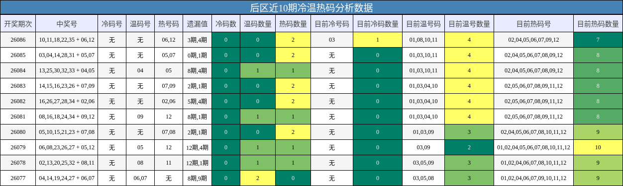 冷温热码分析