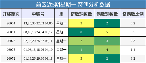 奇偶分析