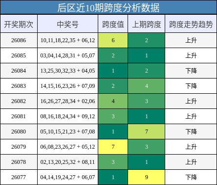 跨度分析