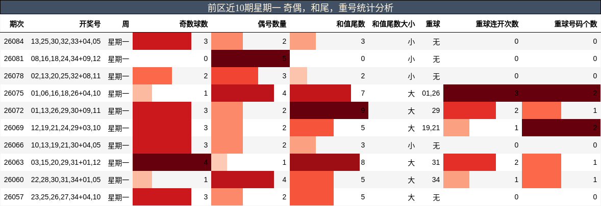 奇偶分析,和尾分析,重号分析
