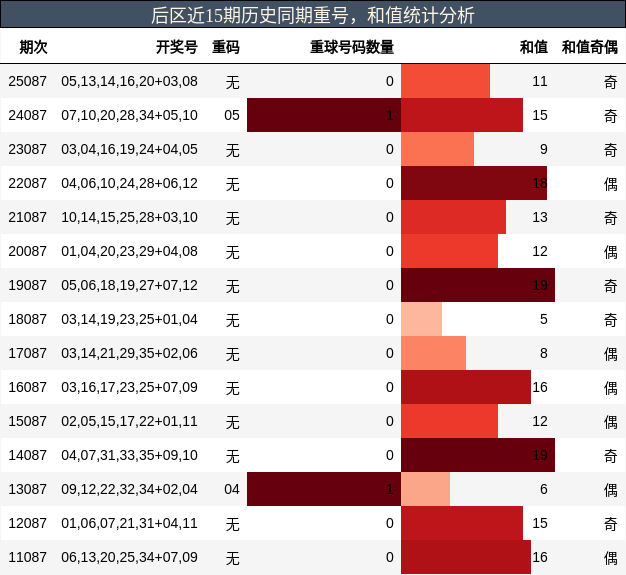 重号分析,和值分析