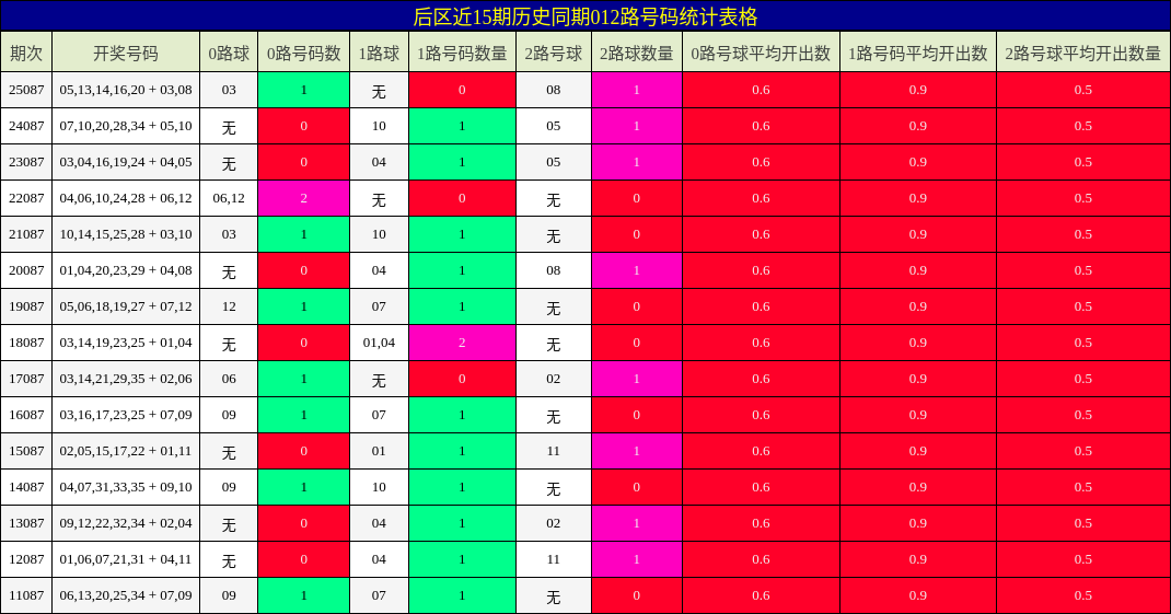 后区近15期历史同期012路号码统计表格