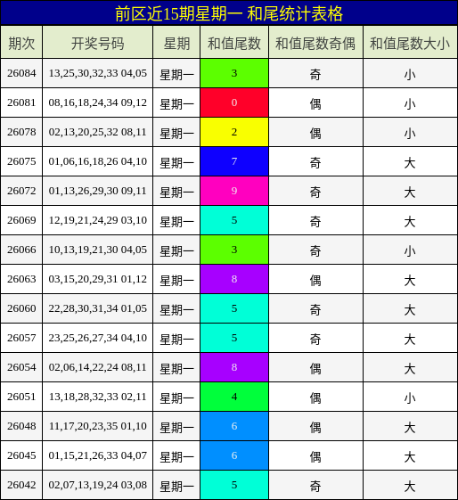 前区近15期星期一 和尾统计表格