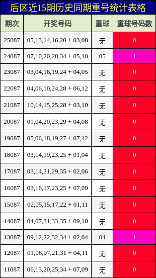后区近15期历史同期重号统计表格