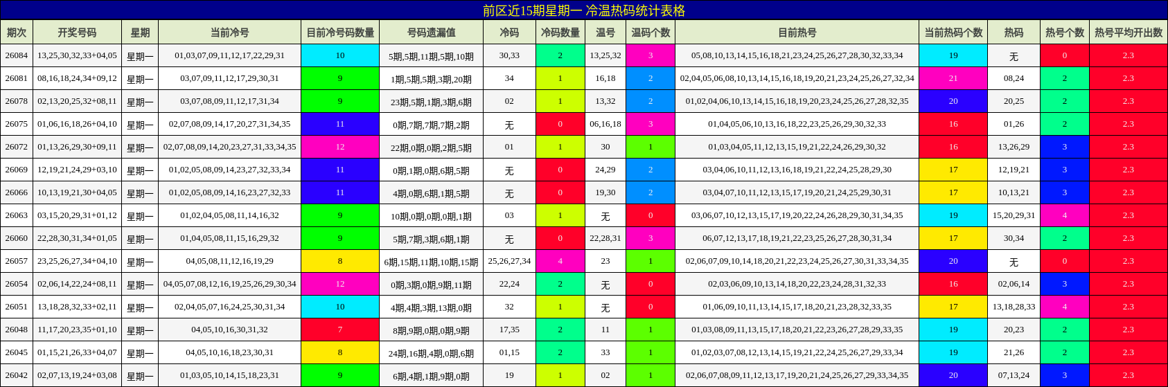 前区近15期星期一 冷温热码统计表格