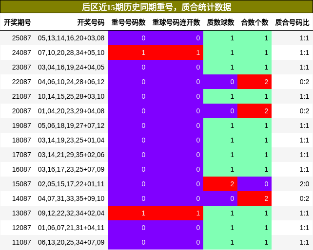 重号分析,质合分析