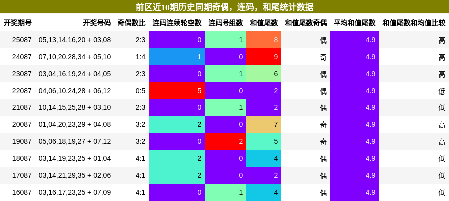 奇偶分析,连码分析,和尾分析