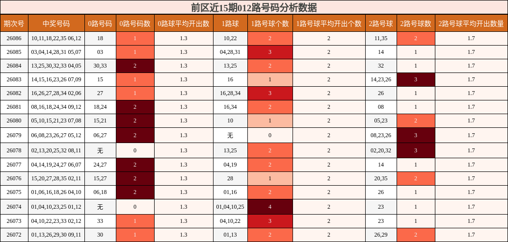前区近15期012路号码分析数据