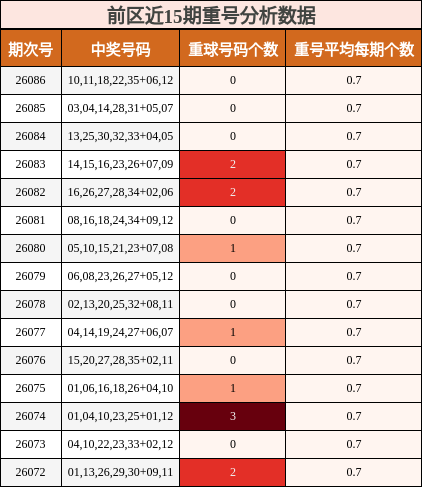 前区近15期重号分析数据