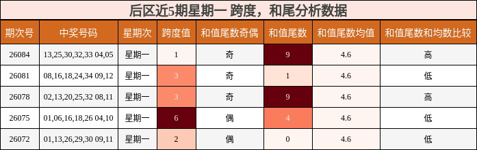 后区近5期星期一 跨度,和尾分析数据