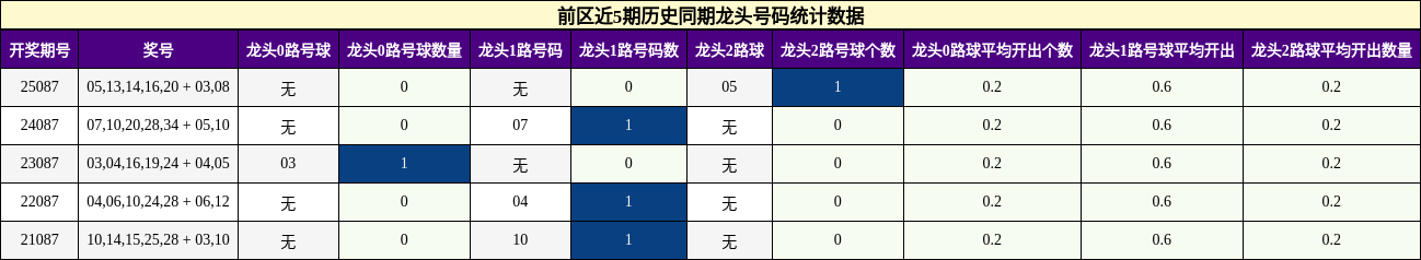 前区近5期历史同期龙头号码统计数据