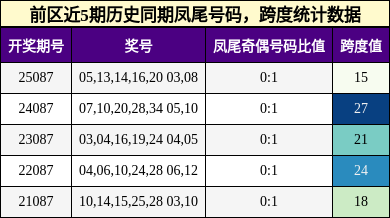 前区近5期历史同期凤尾号码,跨度统计数据