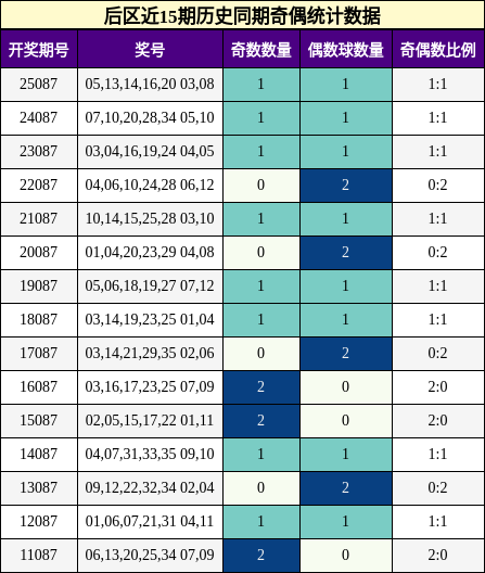 后区近15期历史同期奇偶统计数据