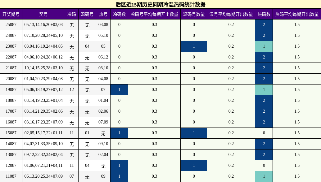 后区近15期历史同期冷温热码统计数据
