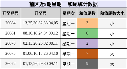 和尾分析