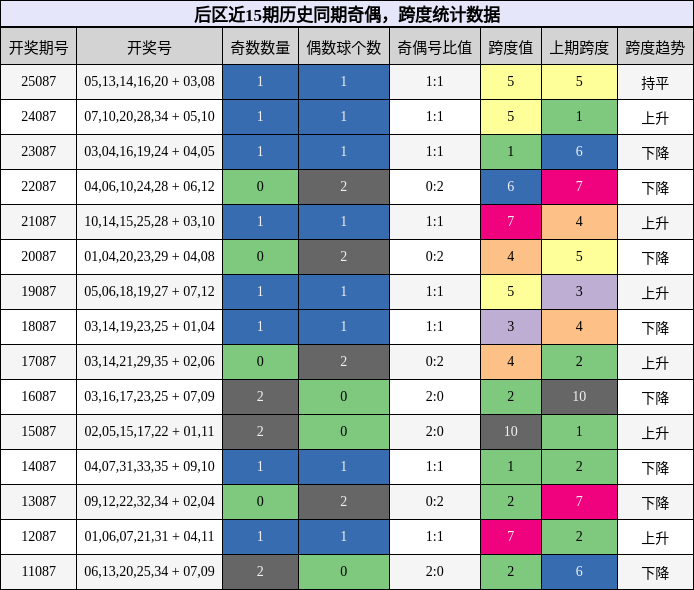 奇偶分析,跨度分析