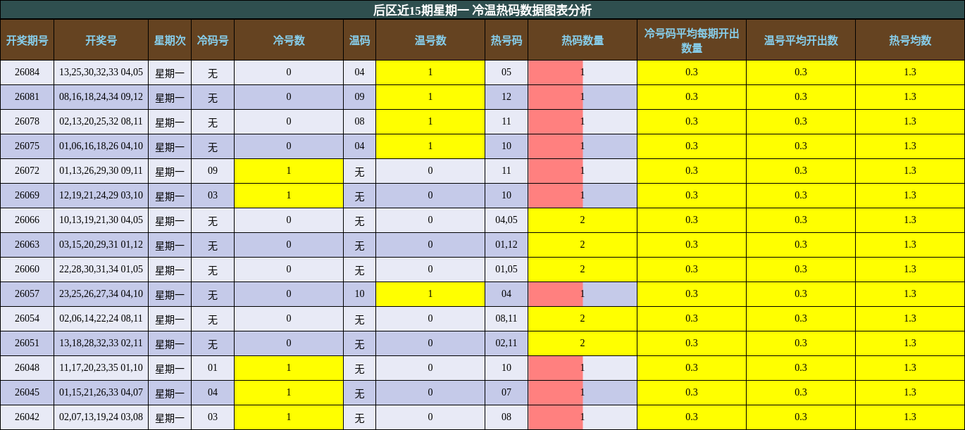后区近15期星期一 冷温热码数据图表分析