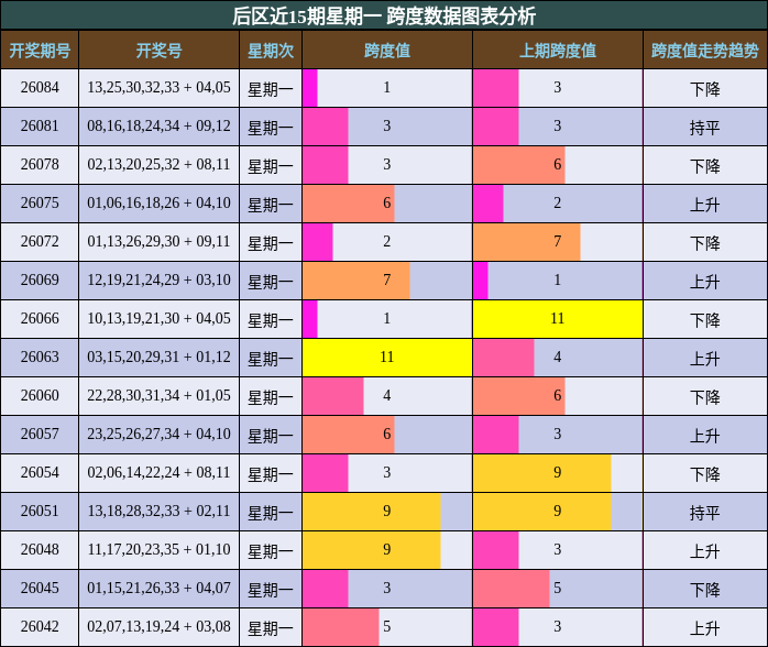 后区近15期星期一 跨度数据图表分析