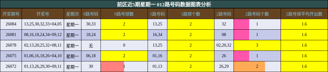 前区近5期星期一 012路号码数据图表分析