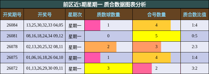 前区近5期星期一 质合数据图表分析