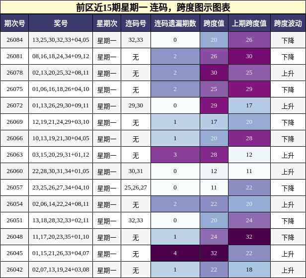 连码分析,跨度分析